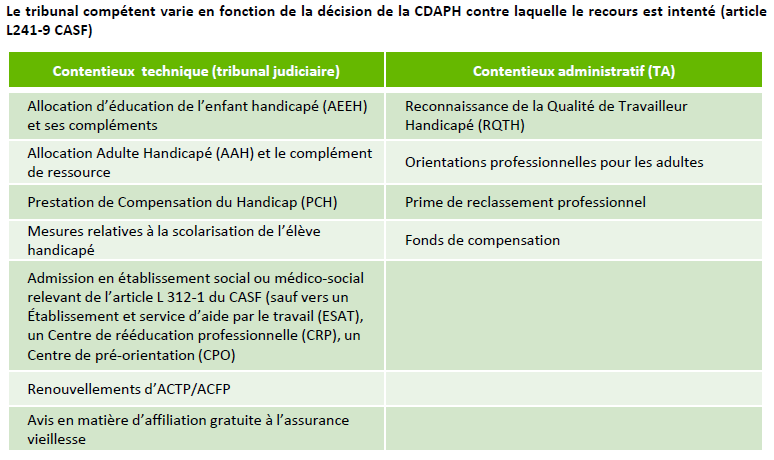 Modèle Rapo Handicap, Recours Administratif - quotidienne